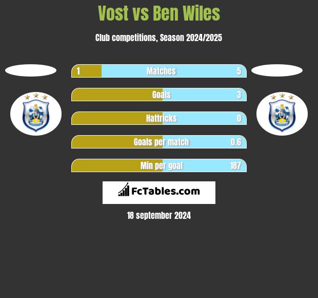 Vost vs Ben Wiles h2h player stats