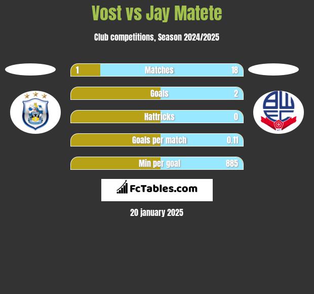 Vost vs Jay Matete h2h player stats