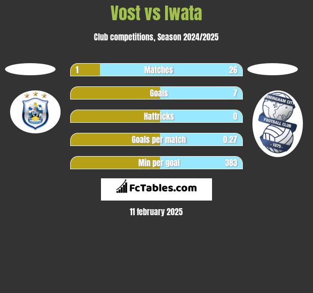 Vost vs Iwata h2h player stats