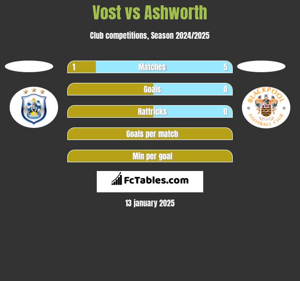 Vost vs Ashworth h2h player stats