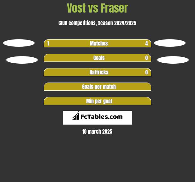 Vost vs Fraser h2h player stats