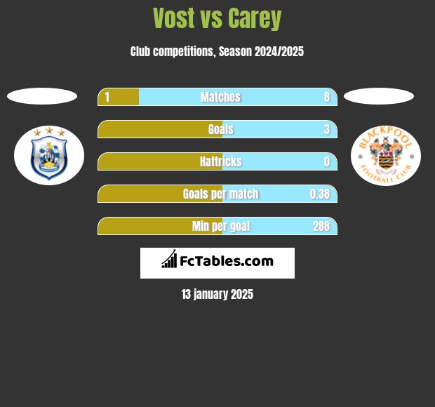 Vost vs Carey h2h player stats