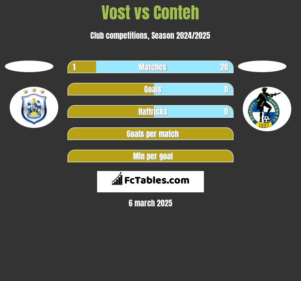 Vost vs Conteh h2h player stats