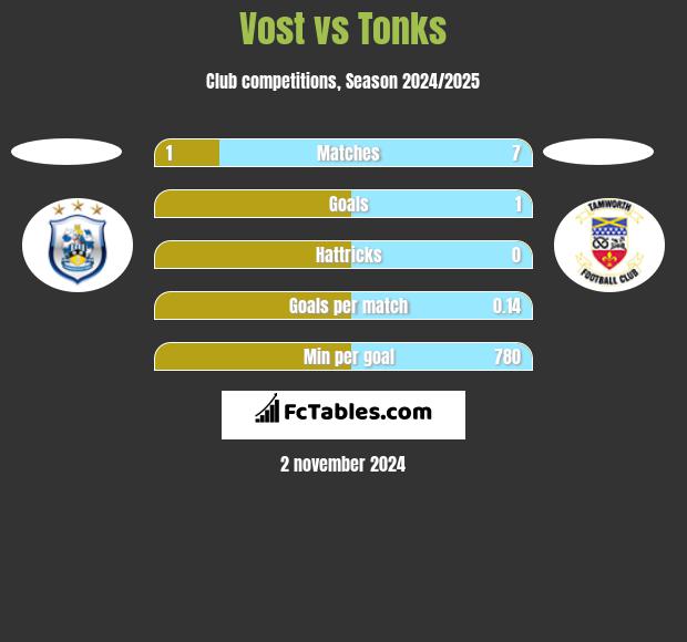 Vost vs Tonks h2h player stats