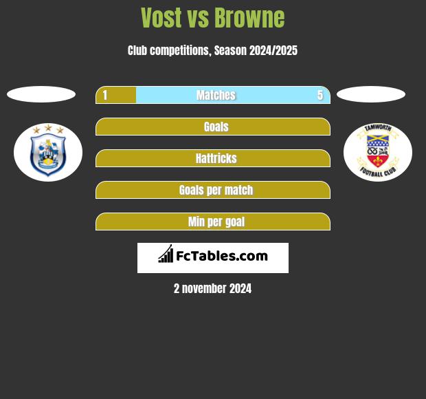 Vost vs Browne h2h player stats