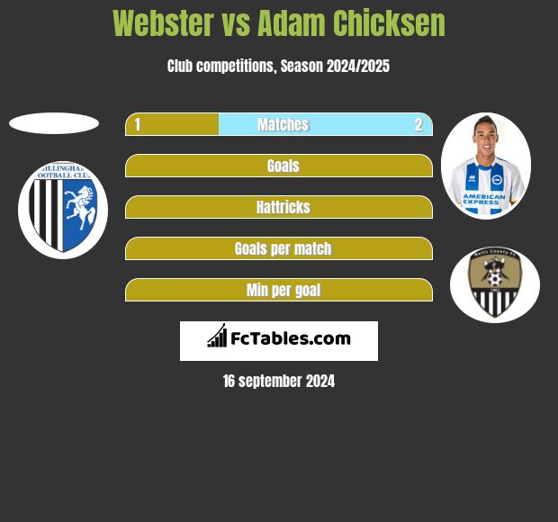 Webster vs Adam Chicksen h2h player stats