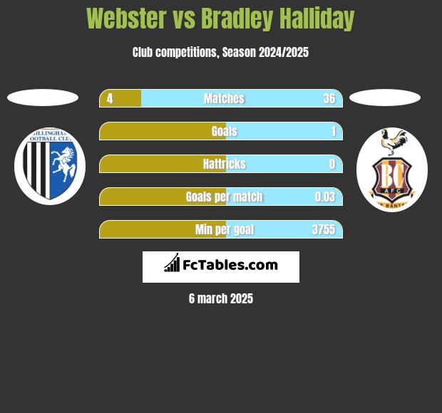 Webster vs Bradley Halliday h2h player stats