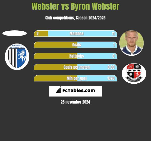 Webster vs Byron Webster h2h player stats