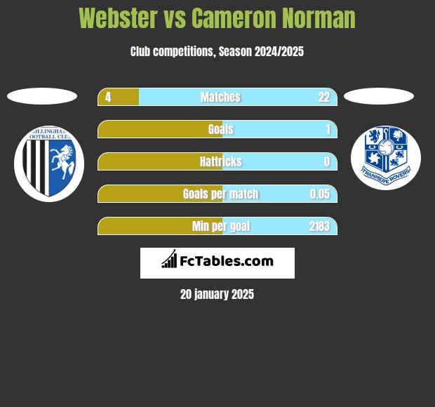 Webster vs Cameron Norman h2h player stats