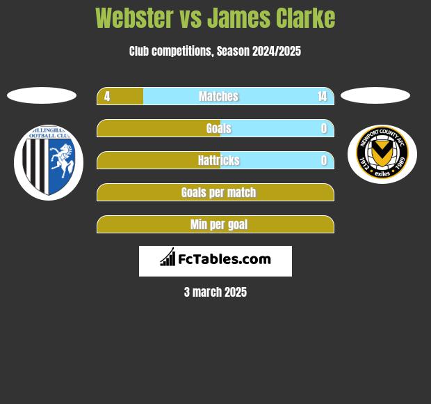 Webster vs James Clarke h2h player stats