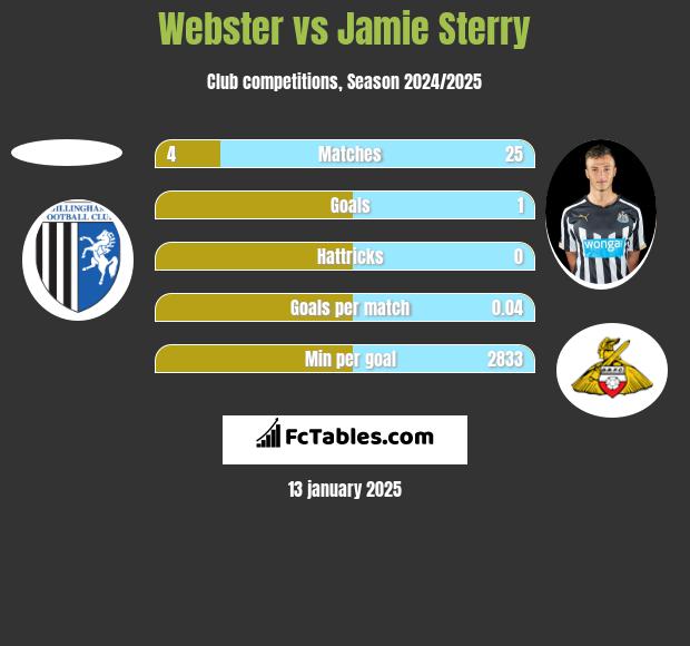 Webster vs Jamie Sterry h2h player stats