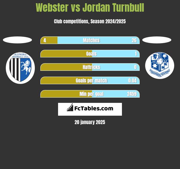 Webster vs Jordan Turnbull h2h player stats