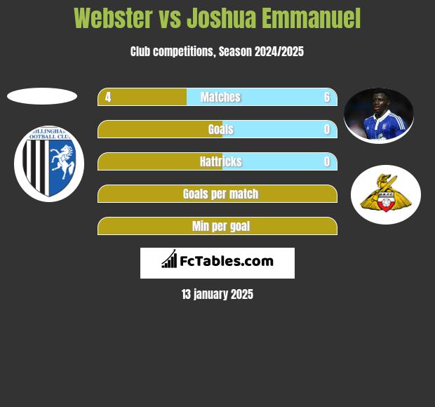 Webster vs Joshua Emmanuel h2h player stats