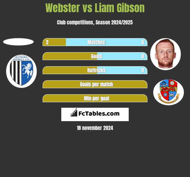 Webster vs Liam Gibson h2h player stats