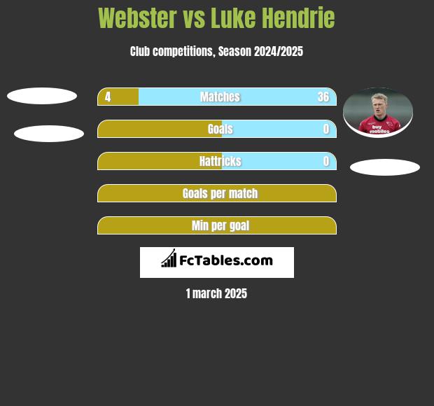 Webster vs Luke Hendrie h2h player stats