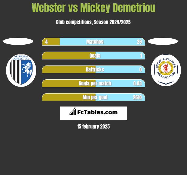 Webster vs Mickey Demetriou h2h player stats