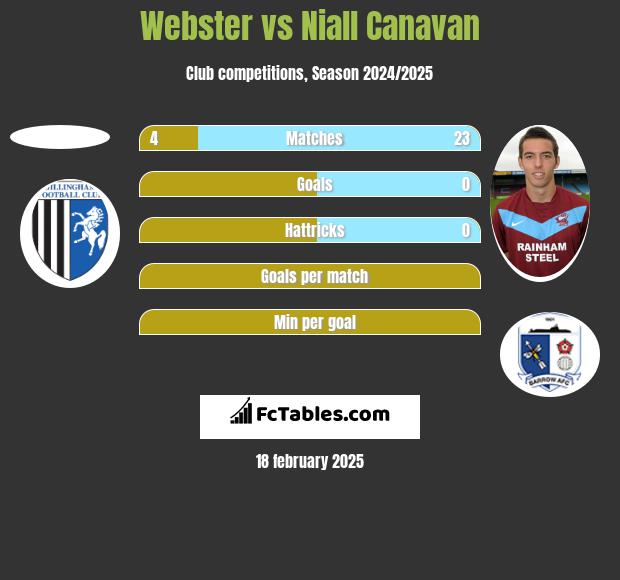 Webster vs Niall Canavan h2h player stats