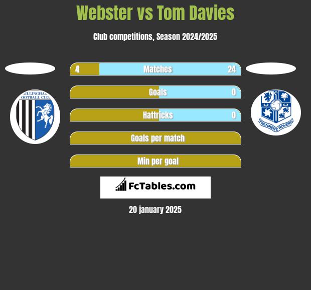 Webster vs Tom Davies h2h player stats