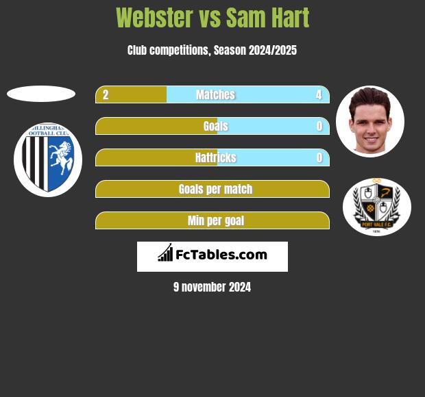 Webster vs Sam Hart h2h player stats