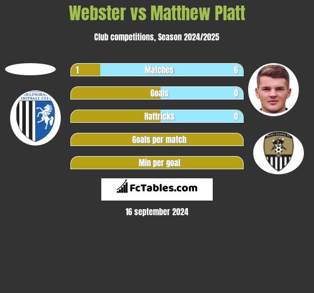 Webster vs Matthew Platt h2h player stats