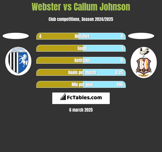 Webster vs Callum Johnson h2h player stats