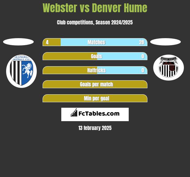 Webster vs Denver Hume h2h player stats