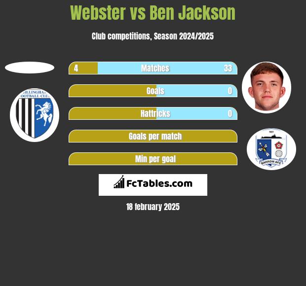 Webster vs Ben Jackson h2h player stats