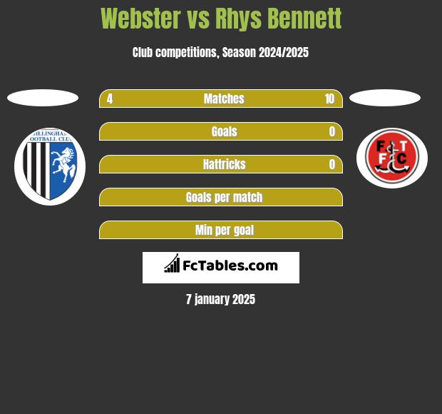 Webster vs Rhys Bennett h2h player stats