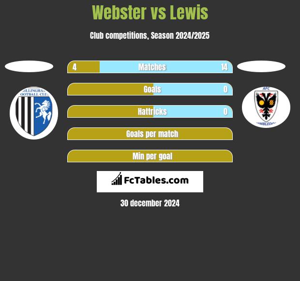 Webster vs Lewis h2h player stats