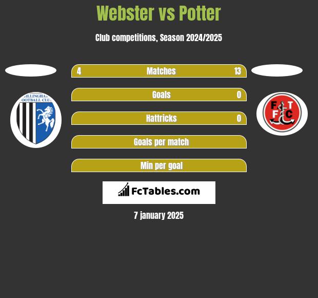 Webster vs Potter h2h player stats