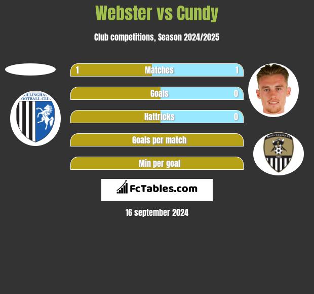 Webster vs Cundy h2h player stats