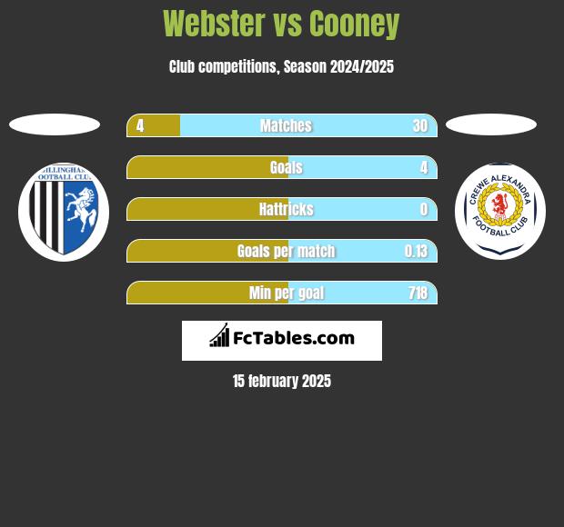 Webster vs Cooney h2h player stats