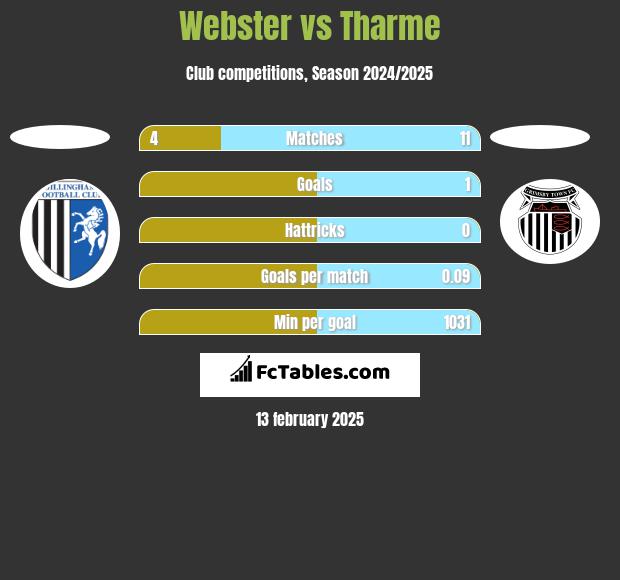 Webster vs Tharme h2h player stats