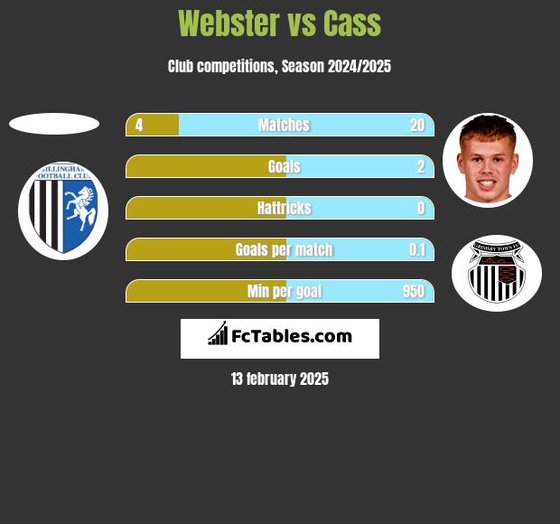 Webster vs Cass h2h player stats