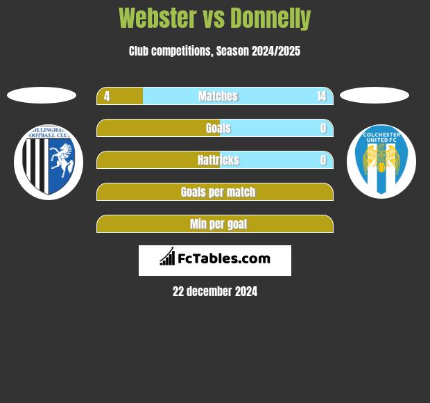 Webster vs Donnelly h2h player stats