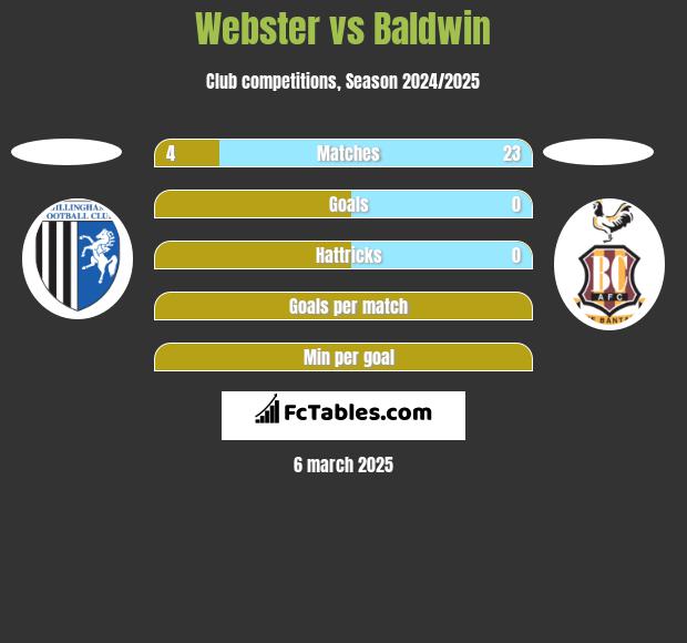 Webster vs Baldwin h2h player stats