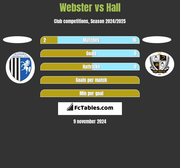 Webster vs Hall h2h player stats