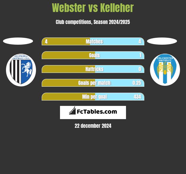 Webster vs Kelleher h2h player stats