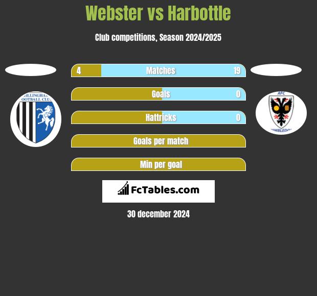 Webster vs Harbottle h2h player stats