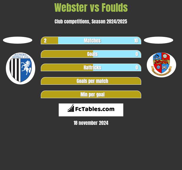 Webster vs Foulds h2h player stats