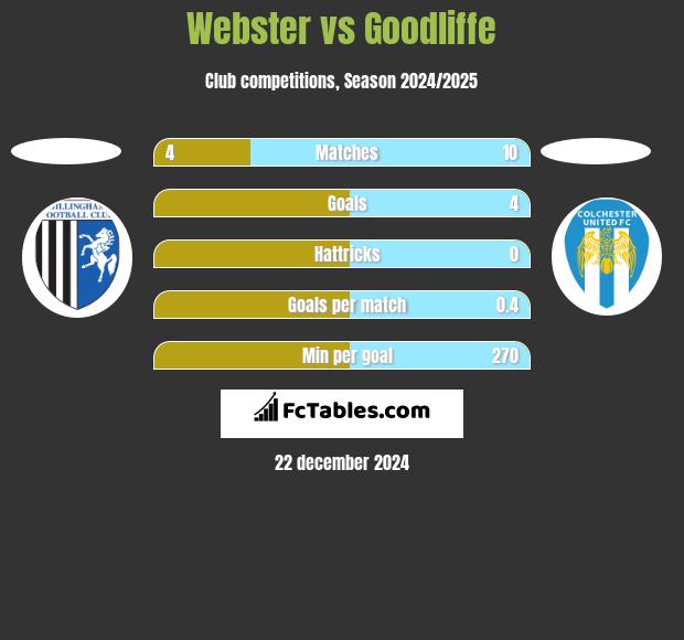 Webster vs Goodliffe h2h player stats