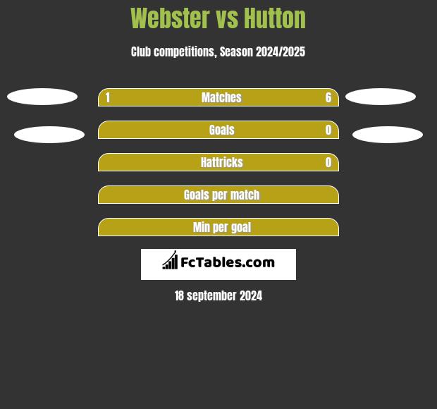 Webster vs Hutton h2h player stats