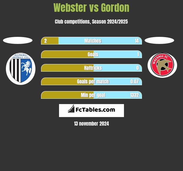 Webster vs Gordon h2h player stats