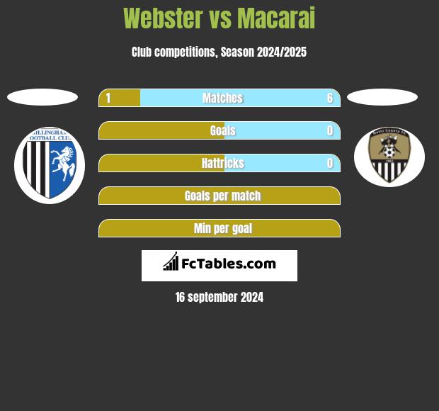 Webster vs Macarai h2h player stats