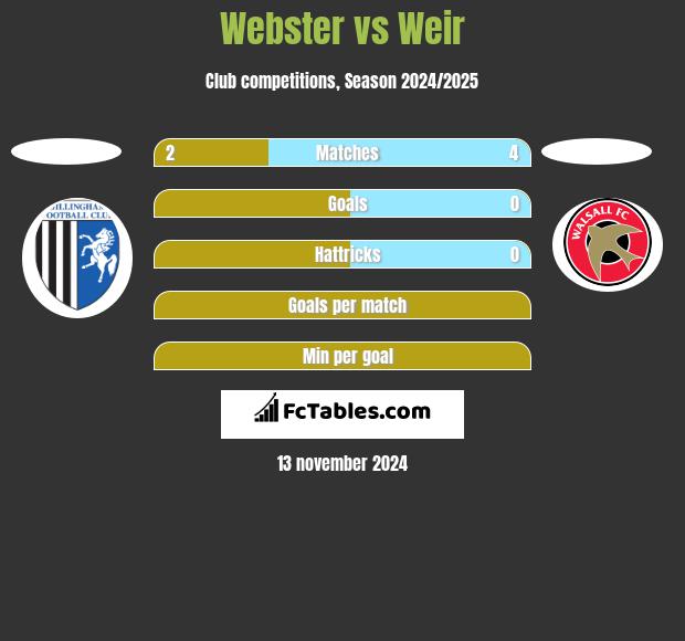 Webster vs Weir h2h player stats