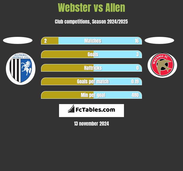 Webster vs Allen h2h player stats