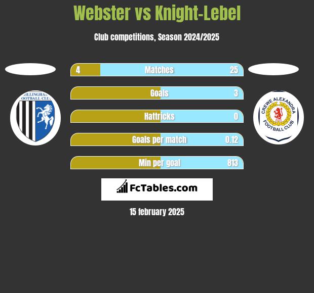 Webster vs Knight-Lebel h2h player stats