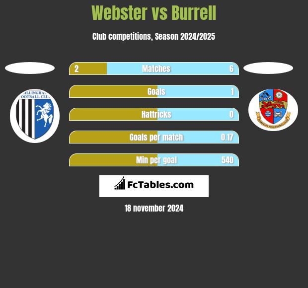 Webster vs Burrell h2h player stats