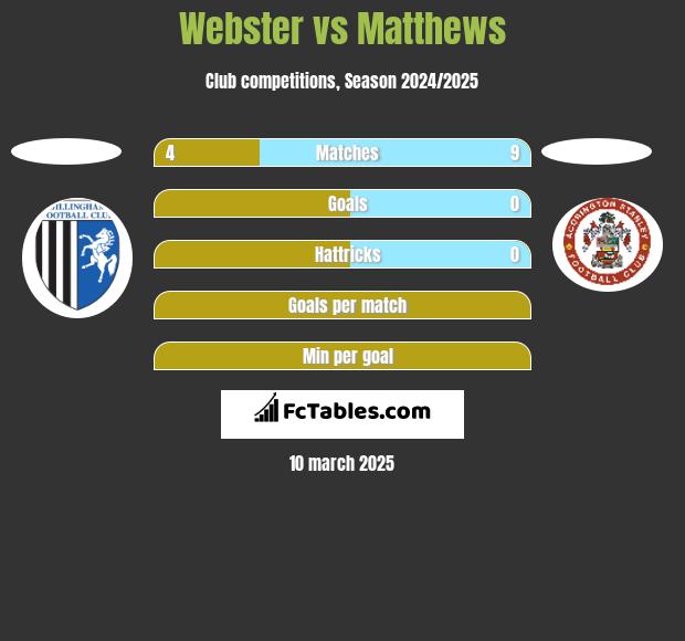 Webster vs Matthews h2h player stats