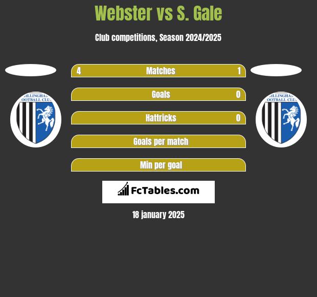 Webster vs S. Gale h2h player stats